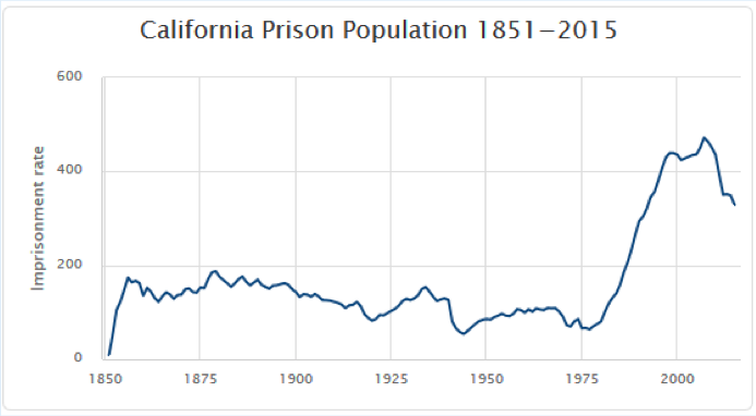The Incarceration Rate And Unjust Laws