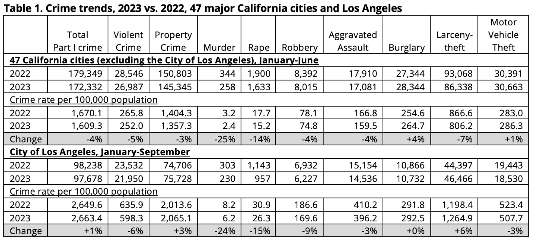 Crime Especially Homicide Declines In California Cities In First Half   Screenshot 2023 11 15 At 12.01.37 PM 